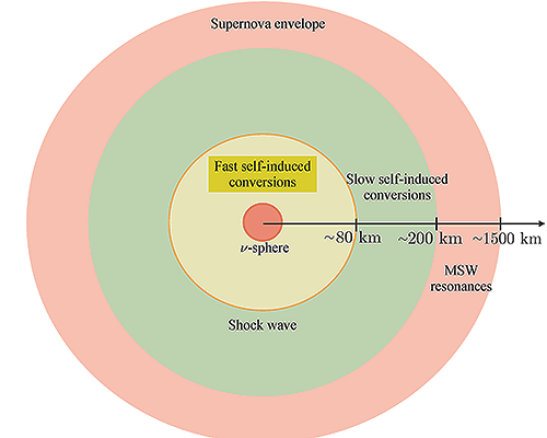 New Directions in Neutrino Flavor Evolution in Astrophysical Systems