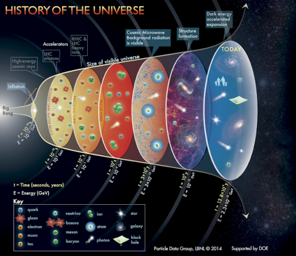 History of the Universe