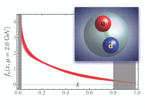 Pion valence quark PDF from lattice QCD, image credit to Yong Zhao, Argonne National Laboratory.