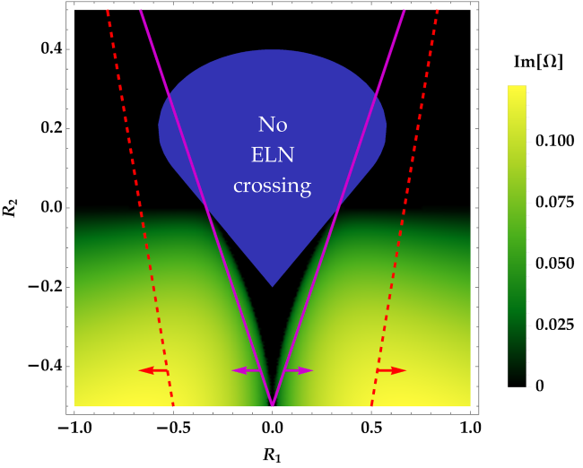 New Directions in Neutrino Flavor Evolution in Astrophysical Systems 3
