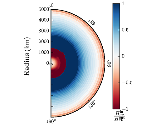 New Directions in Neutrino Flavor Evolution in Astrophysical Systems 8