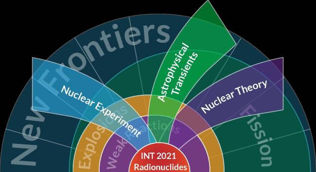 Radionuclides Two