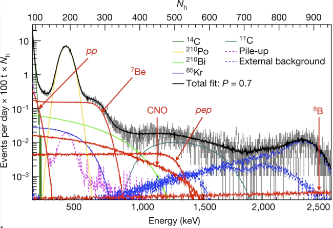 credit: Agostini, M., Altenmüller, K., Appel, S. et al. Comprehensive measurement of pp-chain solar neutrinos. Nature 562, 505–510 (2018)