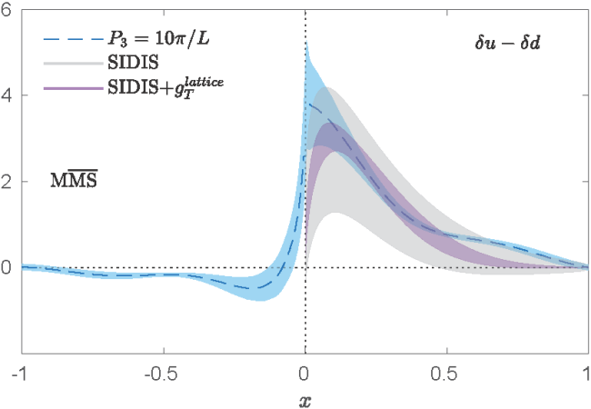 Proton isovector transversity PDF from lattice QCD, image credit to Martha Constantinou, Temple University.