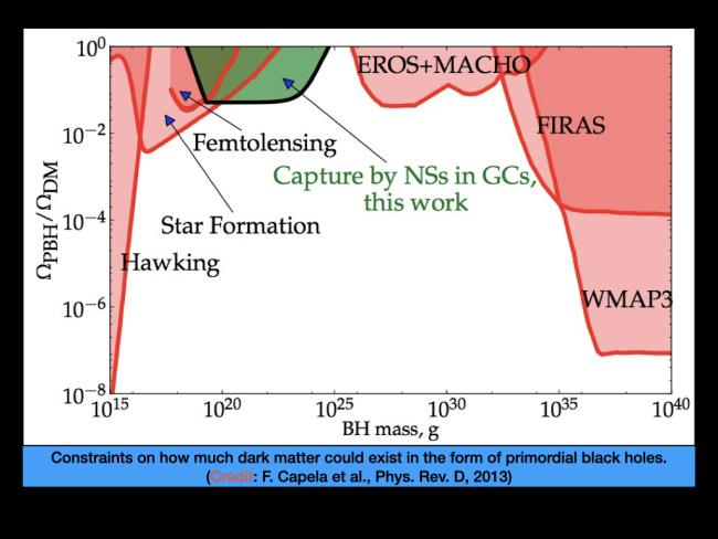 Dark Matter Constraints