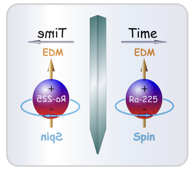 credit:  R. Holt, Z. T. Lu, W. Korsch, P. Muller, J. Singh